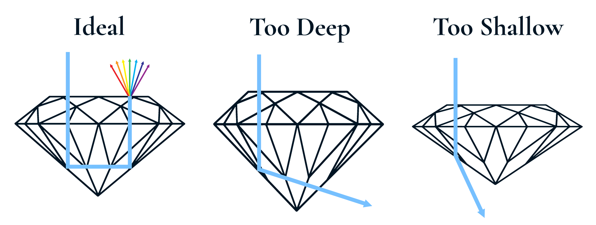 Diagram showing light play in an ideal cut diamond, and light escaping a diamond cut too shallow and a diamond cut too deep.