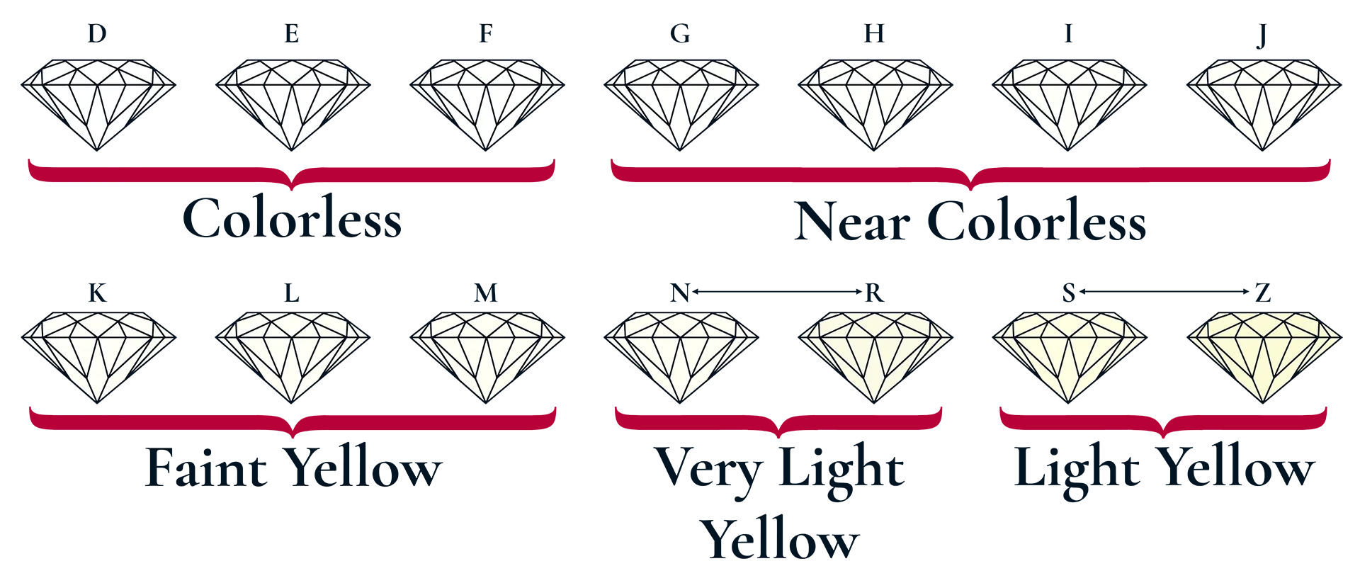 Chart showing the diamond color grades from colorless (grade D) through light yellow (grade Z).