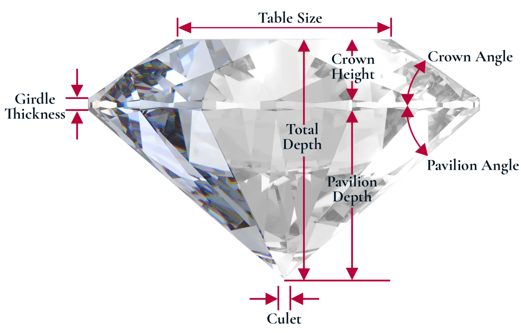 Diamond anatomy diagram labeling the parts of a diamond with the technical names.