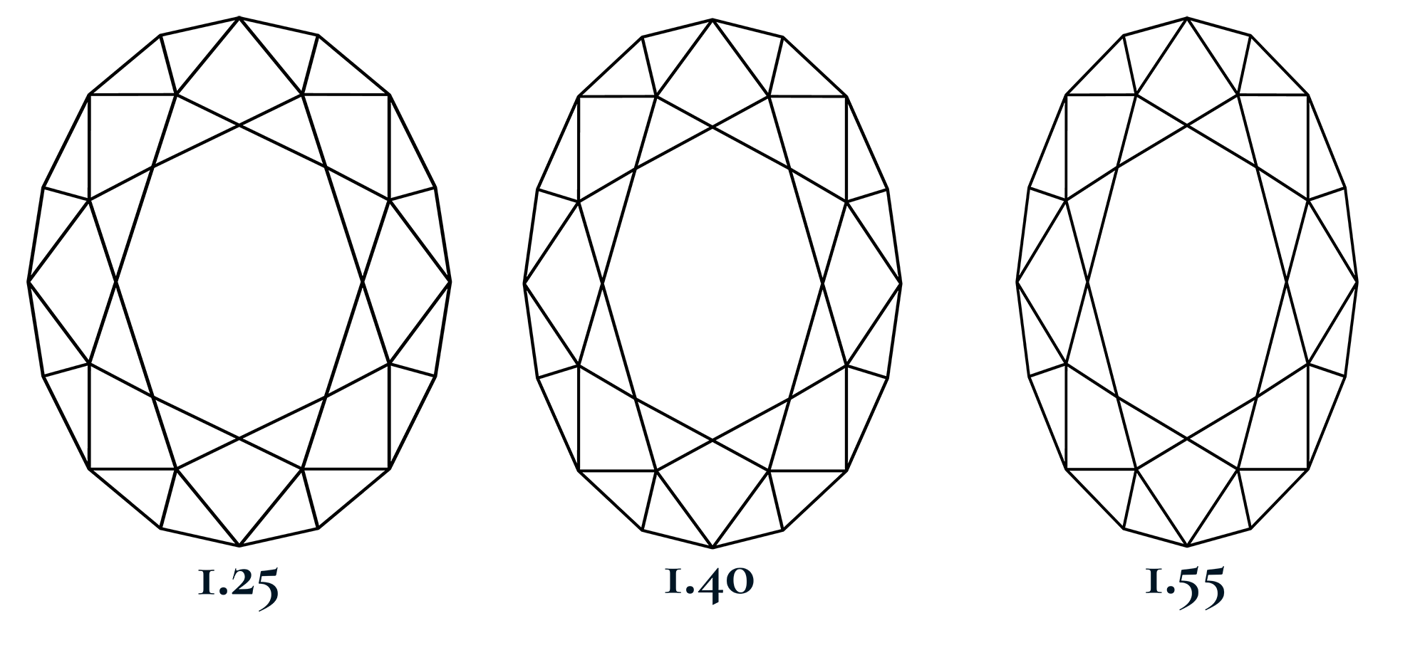 Diagram showing different oval diamond shapes with different length to width ratios, of 1.25, 1.4 and 1.55