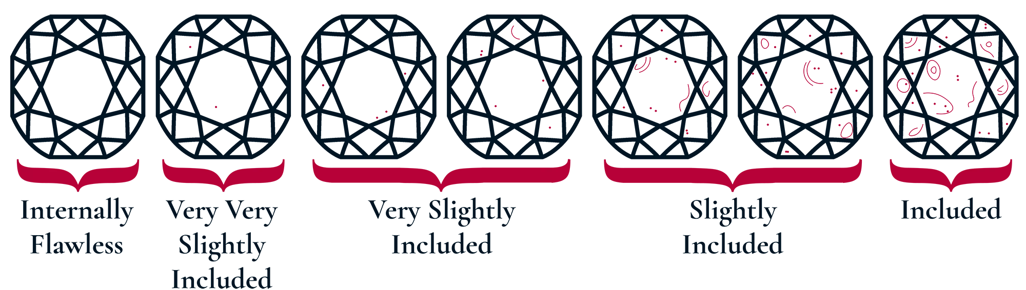 Diagram showing the severity of flaws in the GIA diamond clarity grades from Flawless to Included. 