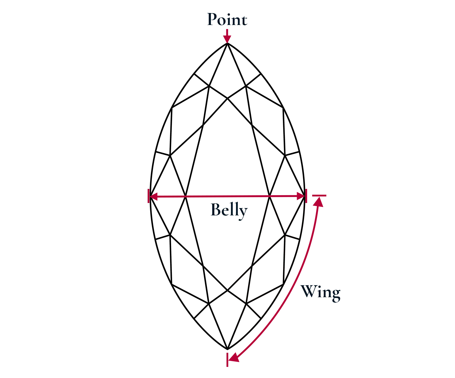 Diagram of the parts of a marquise diamond showing the belly, wings and points.